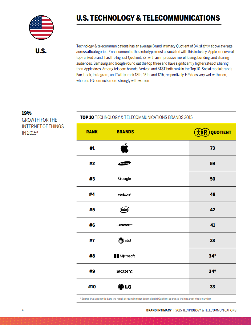 2015科技与电信行业品牌亲密度研究（英文版）.pdf 第4页