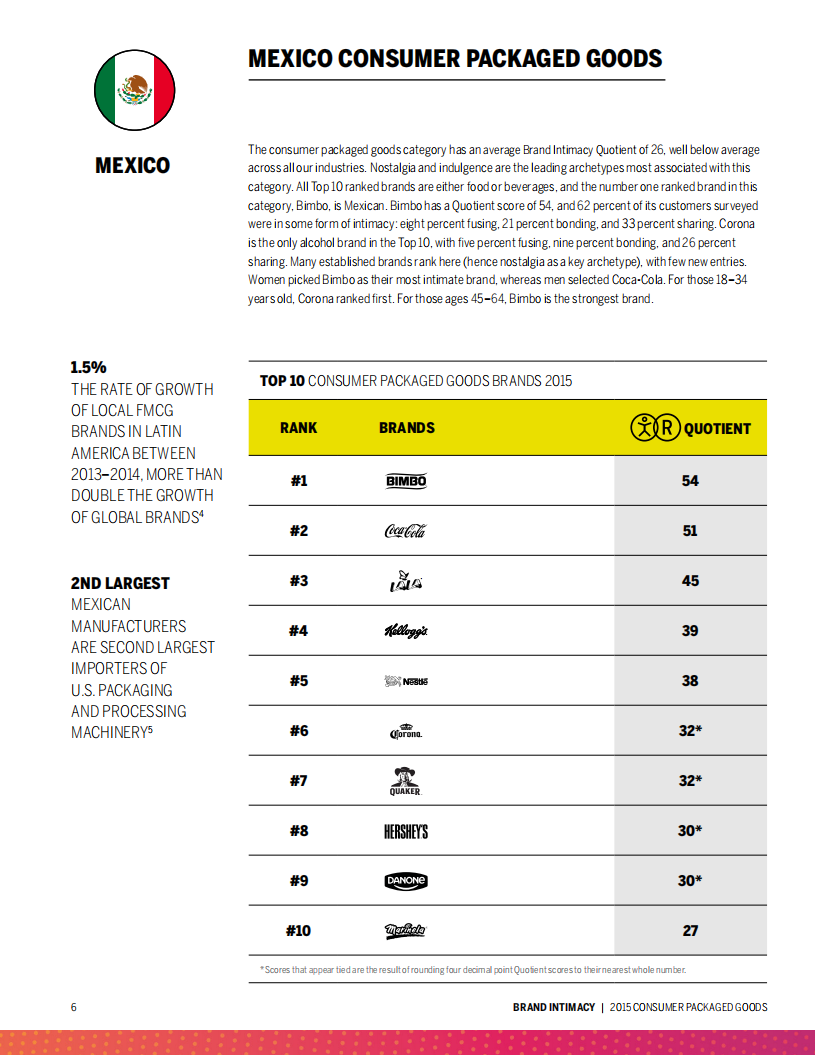 2015包装消费品行业品牌亲密度研究（英文版）.pdf 第6页