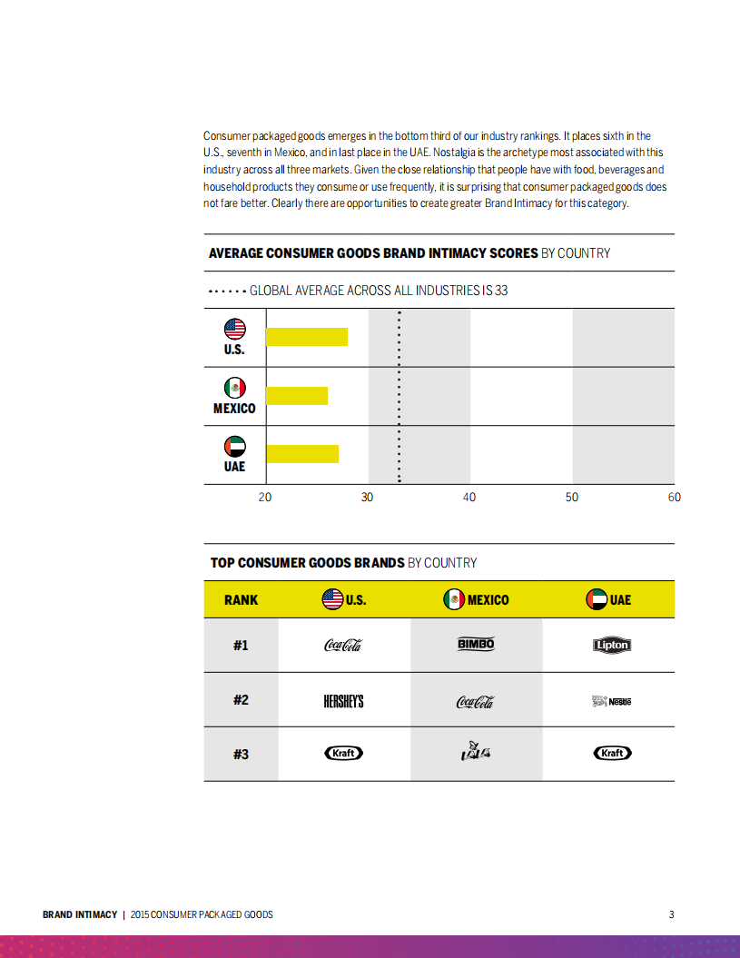 2015包装消费品行业品牌亲密度研究（英文版）.pdf 第3页