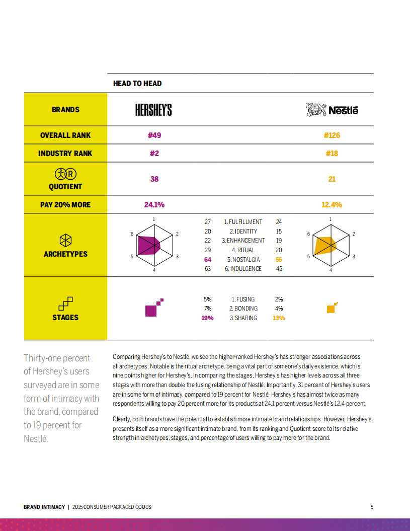 2015包装消费品行业品牌亲密度研究（英文版）.pdf 第5页