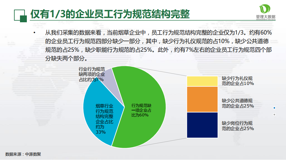 从管理大数据看烟草行业员工行为规范特征.pdf 第6页