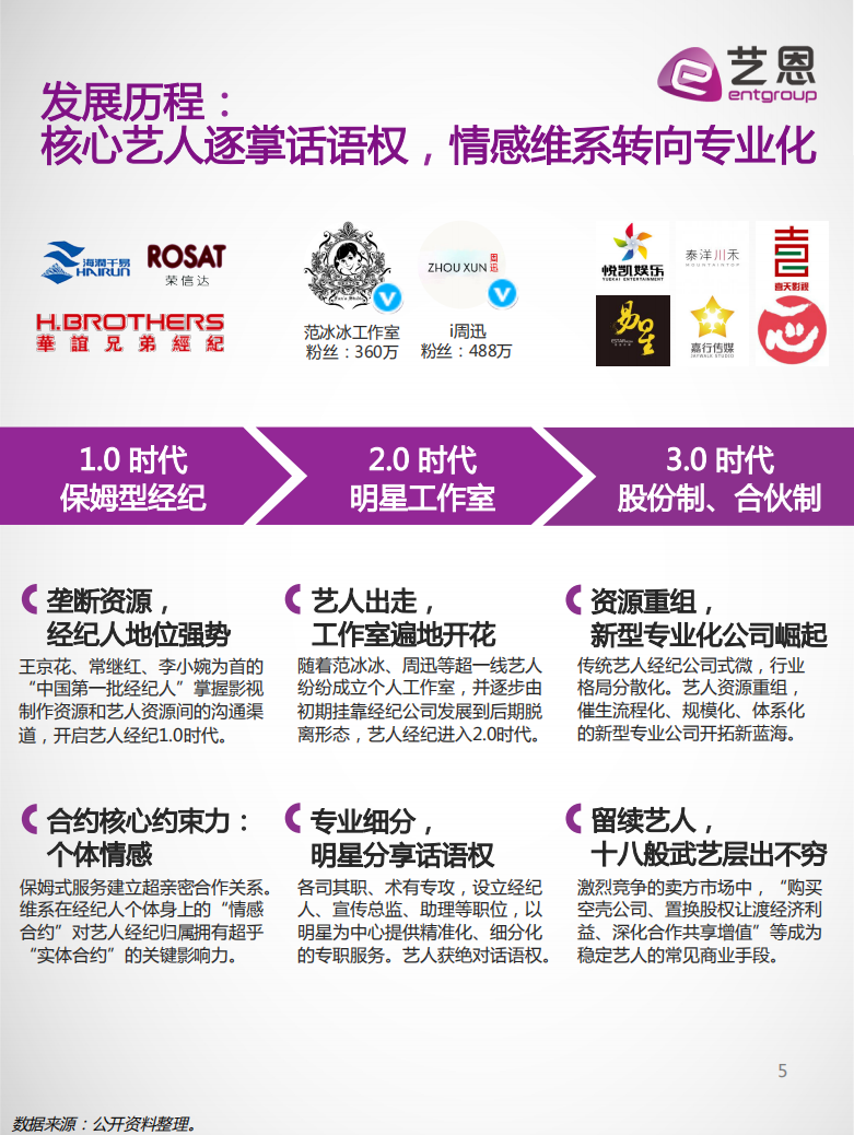 艺恩：2018中国艺人经纪行业趋势洞察.pdf 第5页