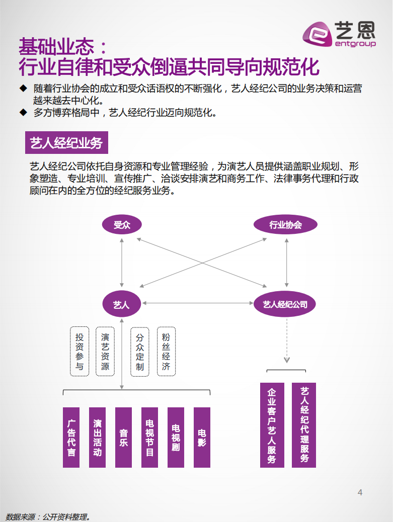 艺恩：2018中国艺人经纪行业趋势洞察.pdf 第4页