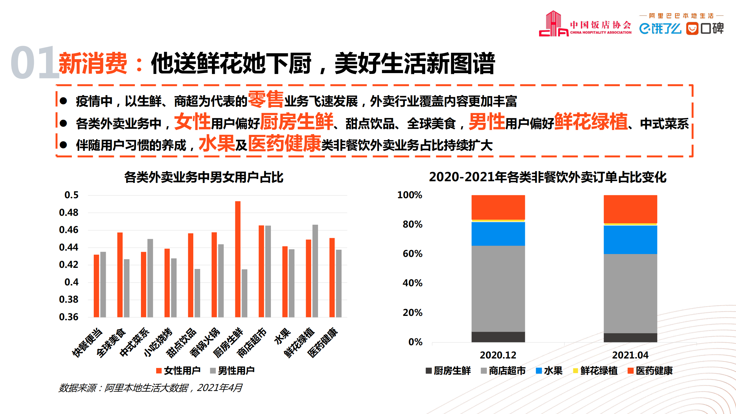 中国饭店协会&饿了么&口碑：2020-2021中国外卖行业发展分析报告.pdf 第5页