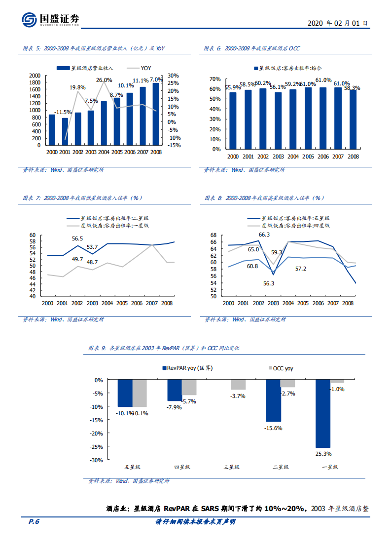 SARS期间社服行业表现复盘及新疫情下行业的投资建议.pdf 第6页