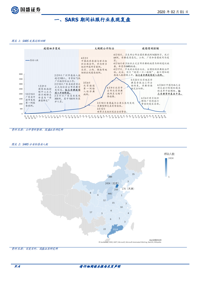 SARS期间社服行业表现复盘及新疫情下行业的投资建议.pdf 第4页