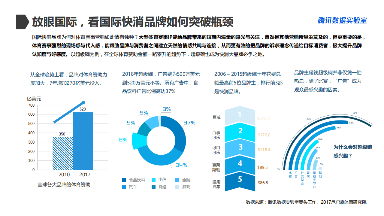 腾讯数据实验室：快消行业世界杯营销白皮书.pdf 第6页