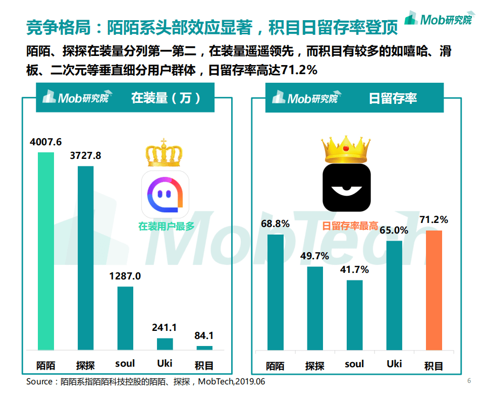 2019陌生人社交行业洞察.pdf 第6页