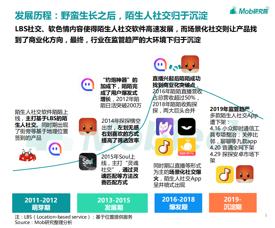 2019陌生人社交行业洞察.pdf 第5页