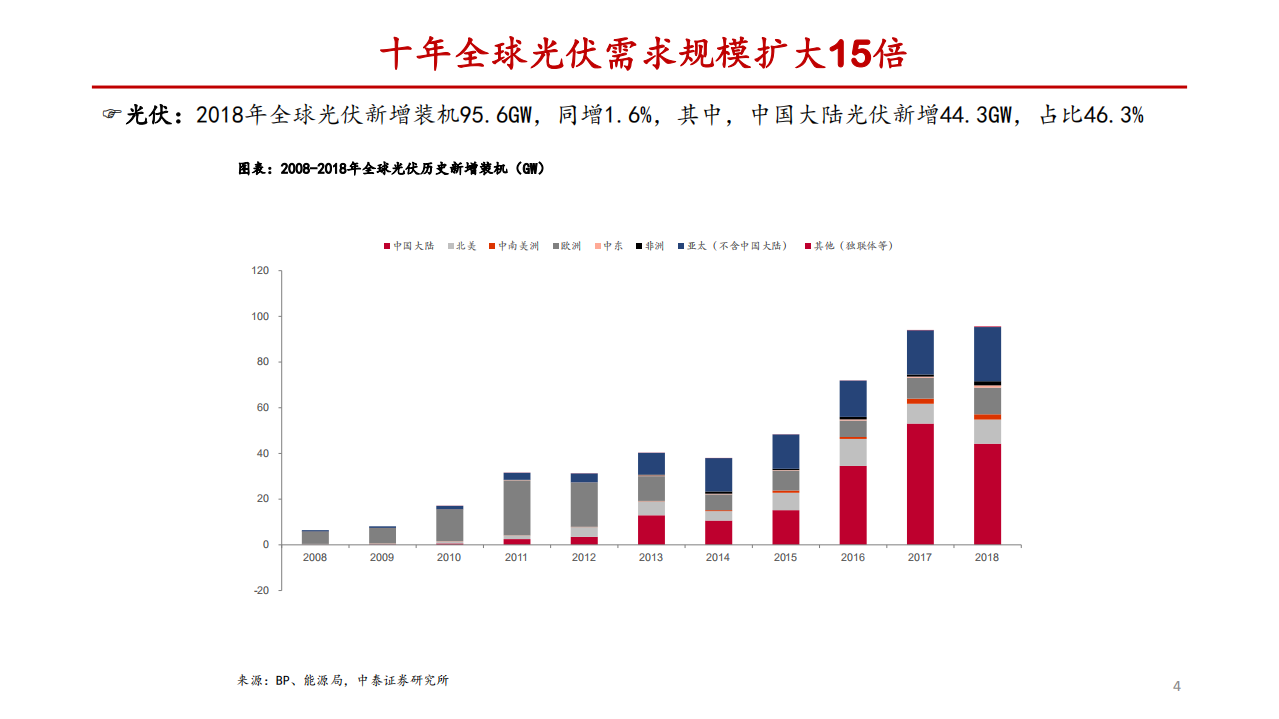 2020年新能源发电投资策略：光伏需求高增，风电景气持续.pdf 第4页