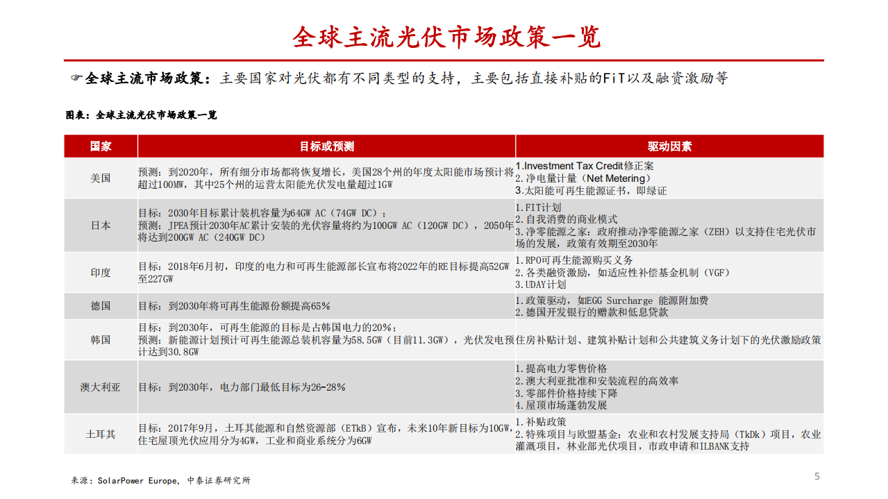 2020年新能源发电投资策略：光伏需求高增，风电景气持续.pdf 第5页