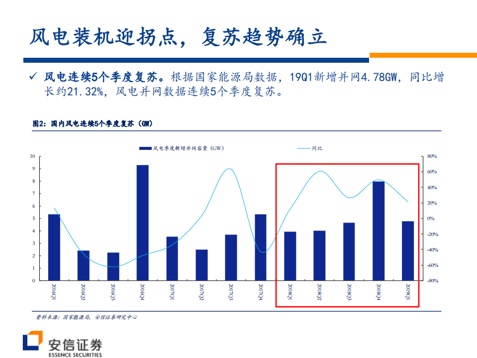风电系列报告之四：风电大周期开启，复苏趋势望加速.pdf 第4页