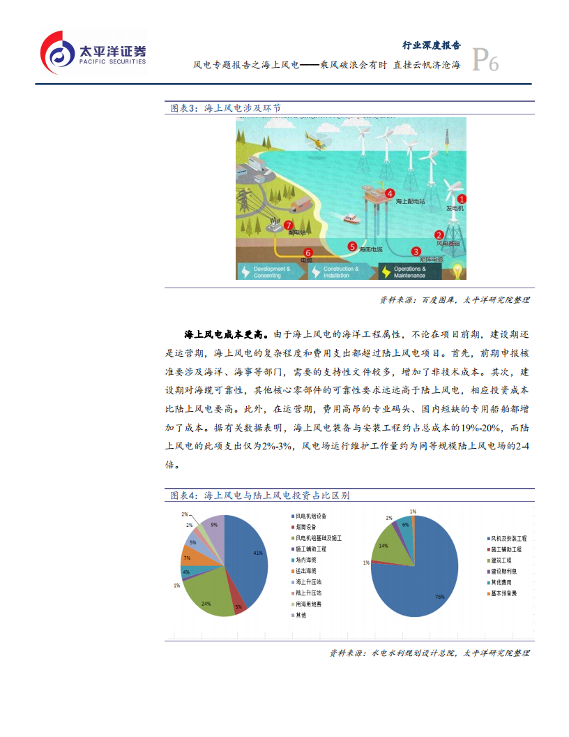 海上风电专题报告：乘风破浪会有时 直挂云帆济沧海.pdf 第6页