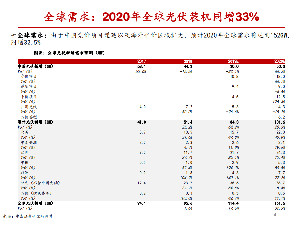 新能源发电2020年全球需求分拆预测：光伏平价加速，风电渐入佳境.pdf 第4页