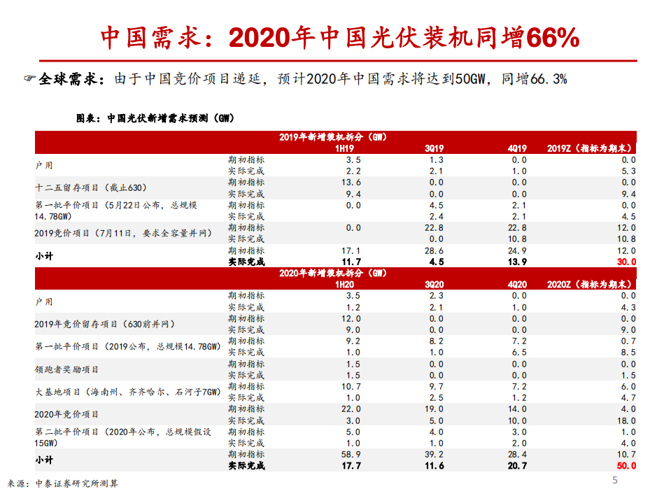 新能源发电2020年全球需求分拆预测：光伏平价加速，风电渐入佳境.pdf 第5页