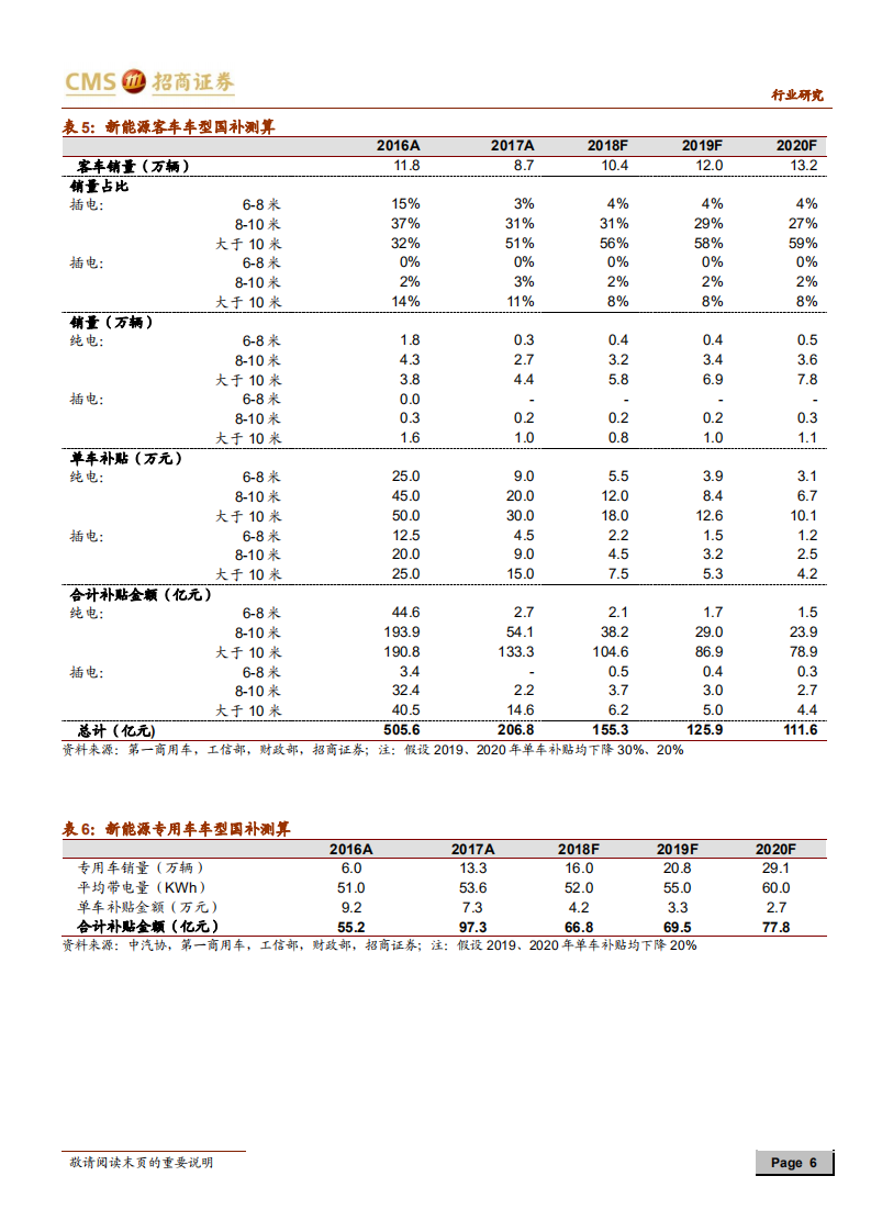动力电池与电气系统系列报告之（十七）：新能源汽车国补力度可承受，长期看好板块投资机会.pdf 第6页