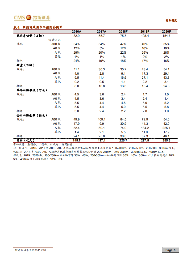 动力电池与电气系统系列报告之（十七）：新能源汽车国补力度可承受，长期看好板块投资机会.pdf 第5页