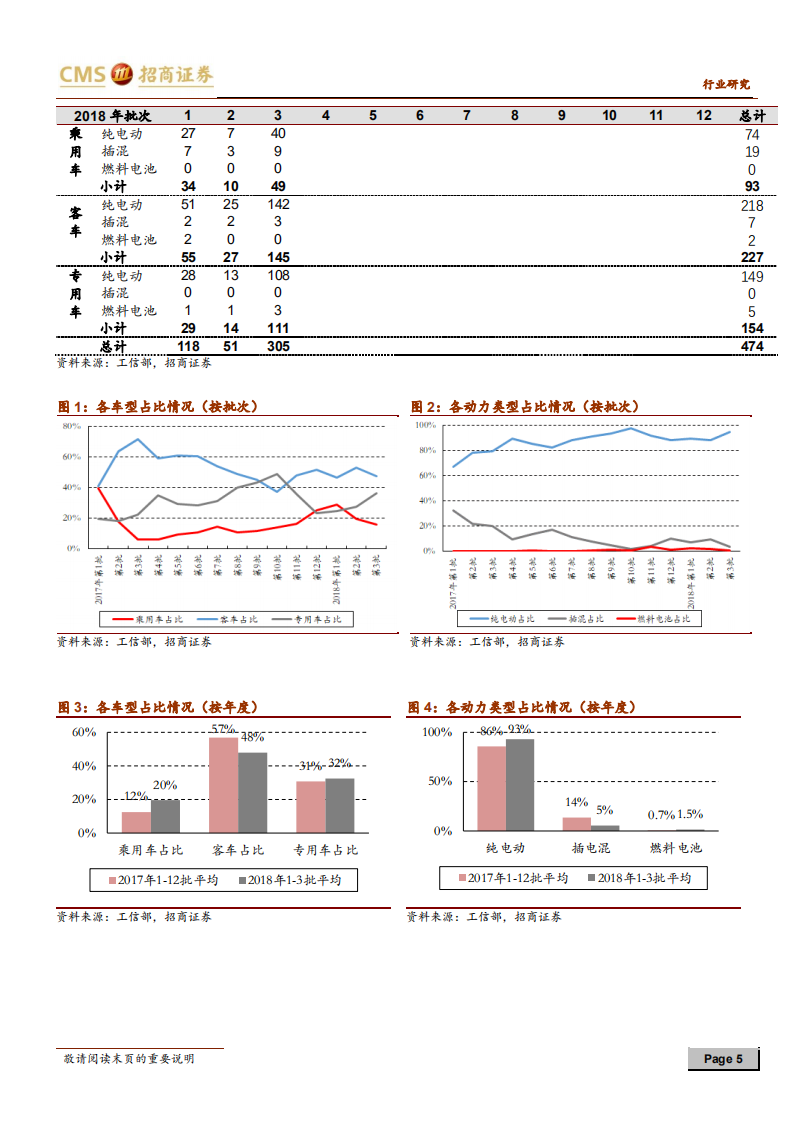 动力电池与电气系统系列报告之（十四）：2017年以来15批新能源汽车推广目录回顾.pdf 第5页