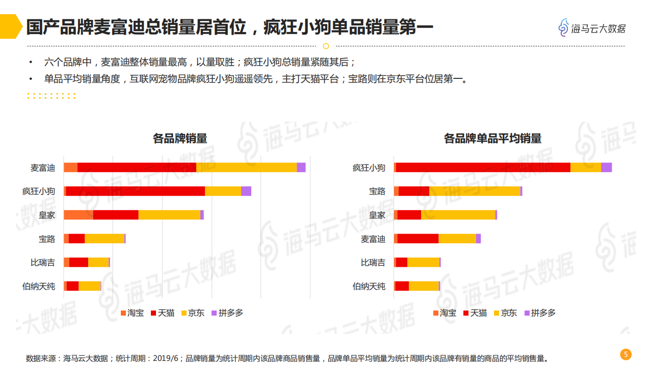 宠物品牌电商销售数据分析.pdf 第6页