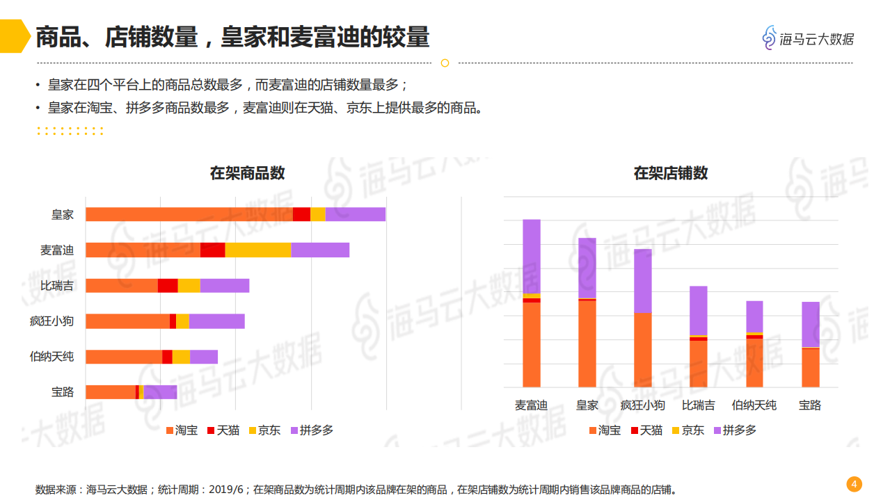 宠物品牌电商销售数据分析.pdf 第5页