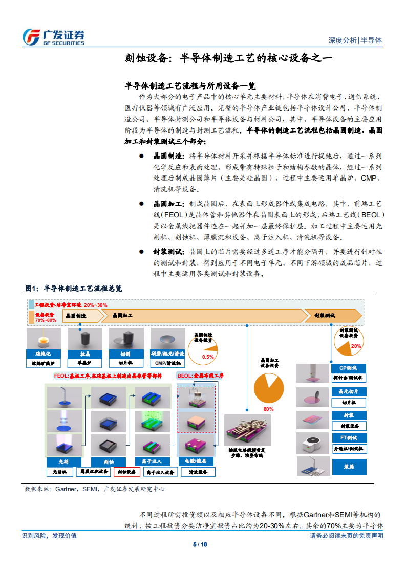 半导体国产替代系列八：刻蚀设备：半导体设备国产替代先锋.pdf | 先导研报