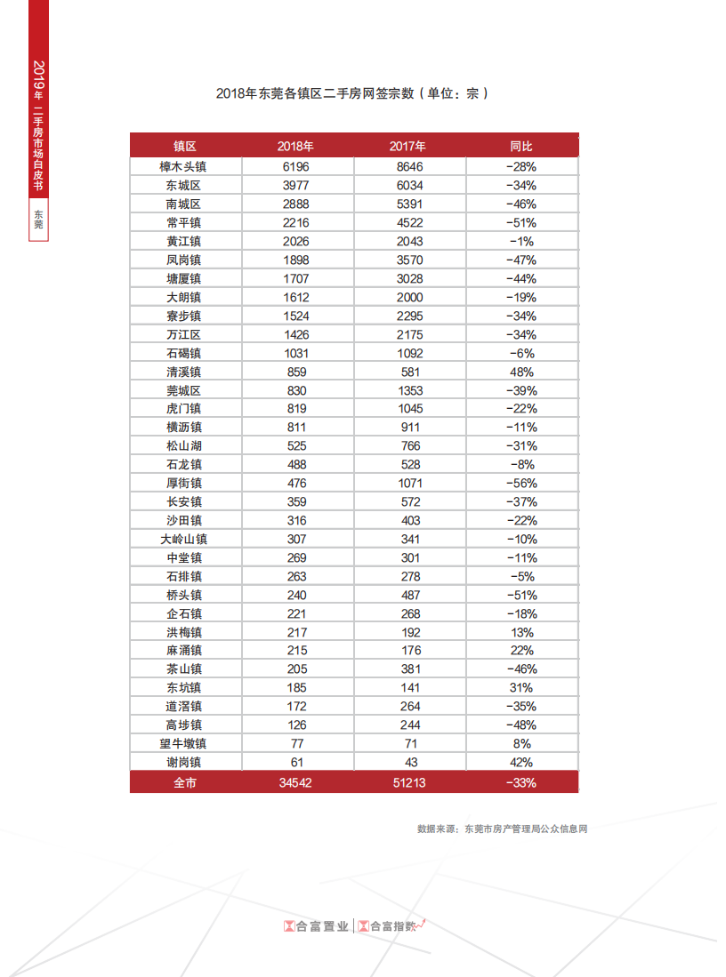 2019年东莞二手房市场白皮书.pdf 第5页