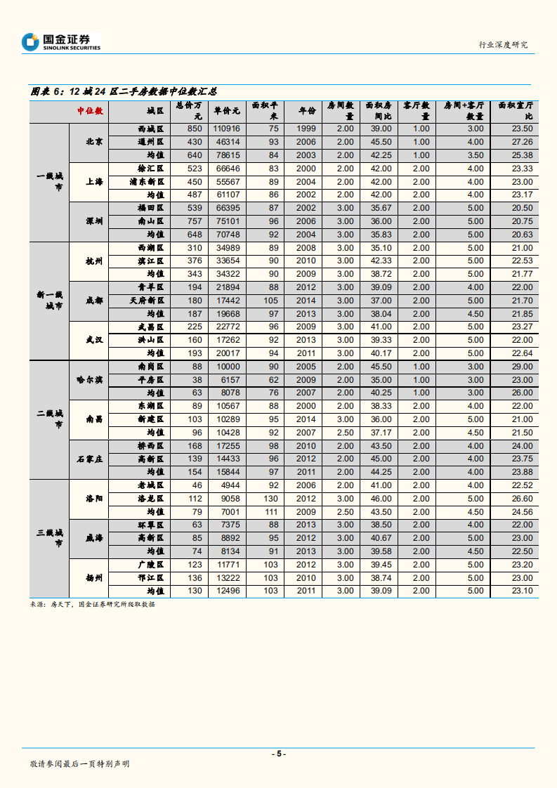 大数据视角下的二手房及连带消费数据趣谈：从&ldquo;一个房间到底有多大&rdquo;讲起.pdf 第5页