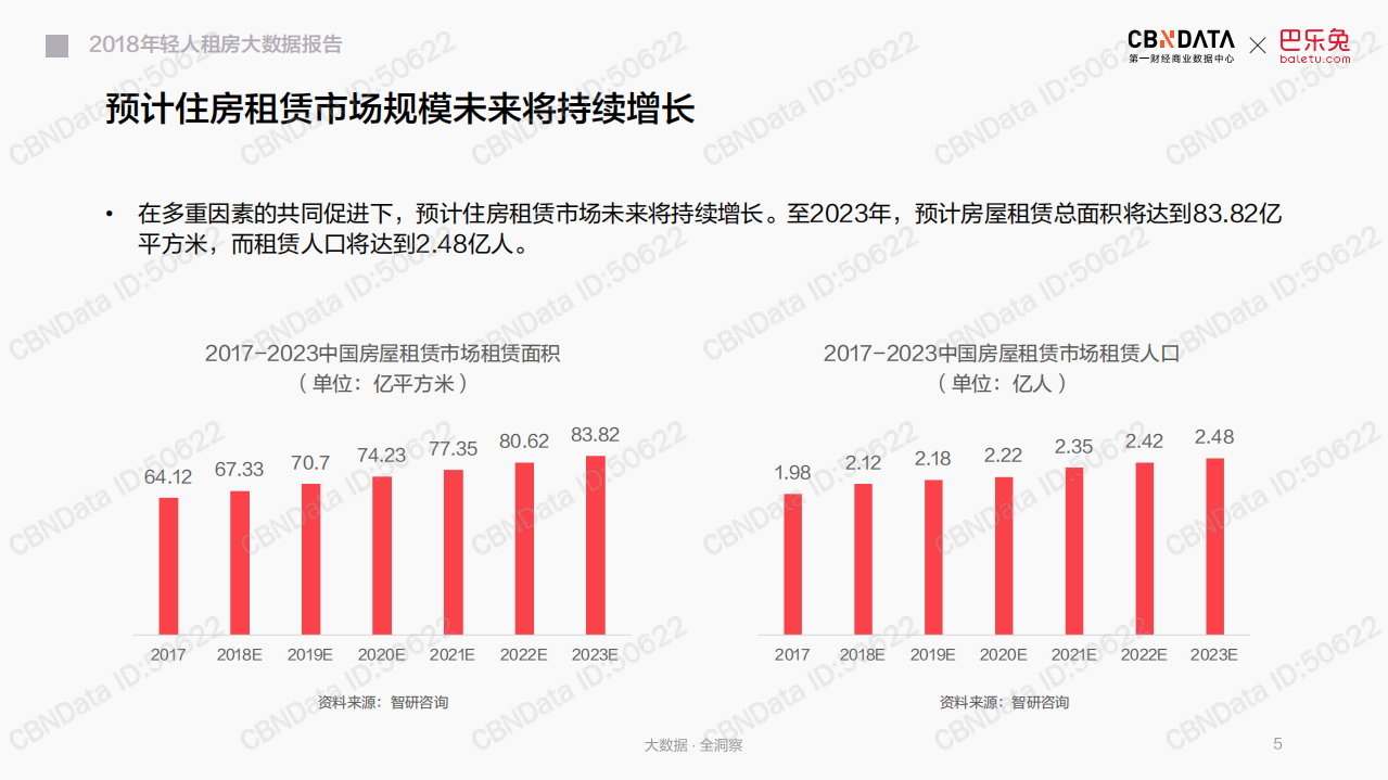 2018年轻人租房大数据报告.pdf 第5页