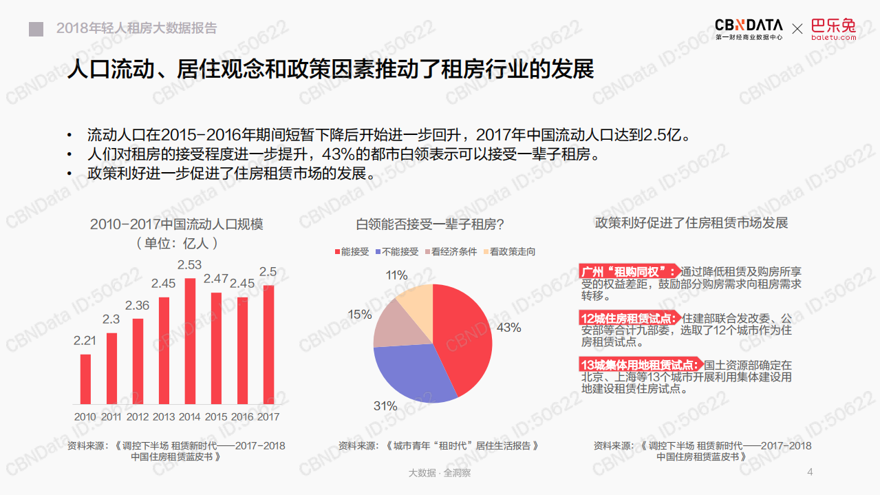 2018年轻人租房大数据报告.pdf 第4页