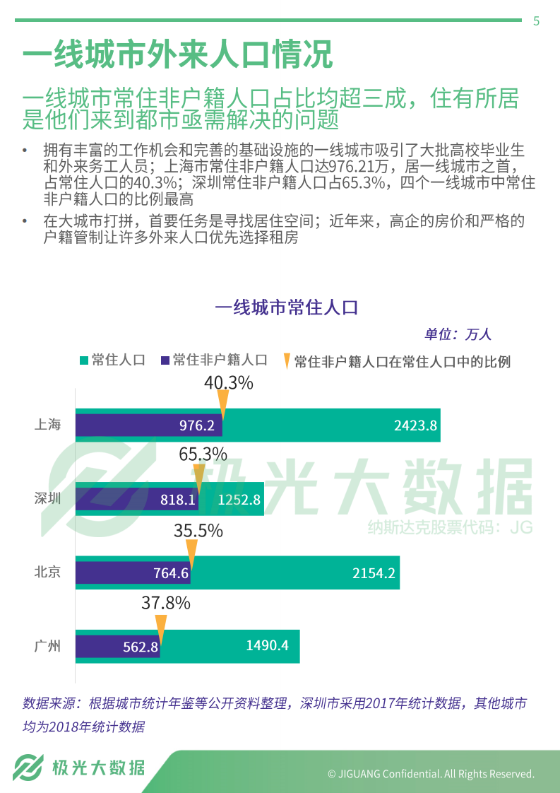 集中式长租公寓人群研究报告.pdf 第5页