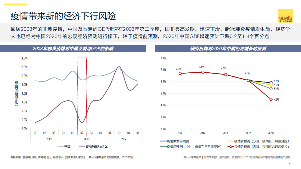 2020武汉商业地产市场新冠疫情后市展望.pdf 第3页