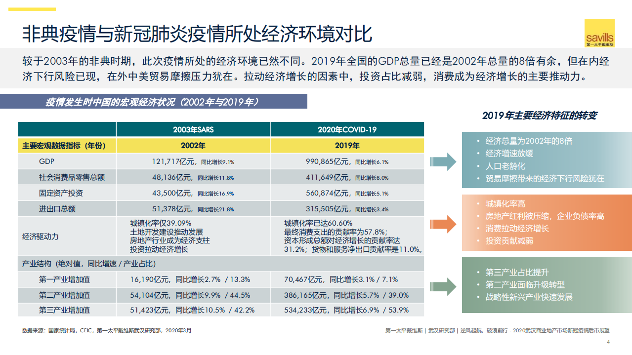 2020武汉商业地产市场新冠疫情后市展望.pdf 第4页