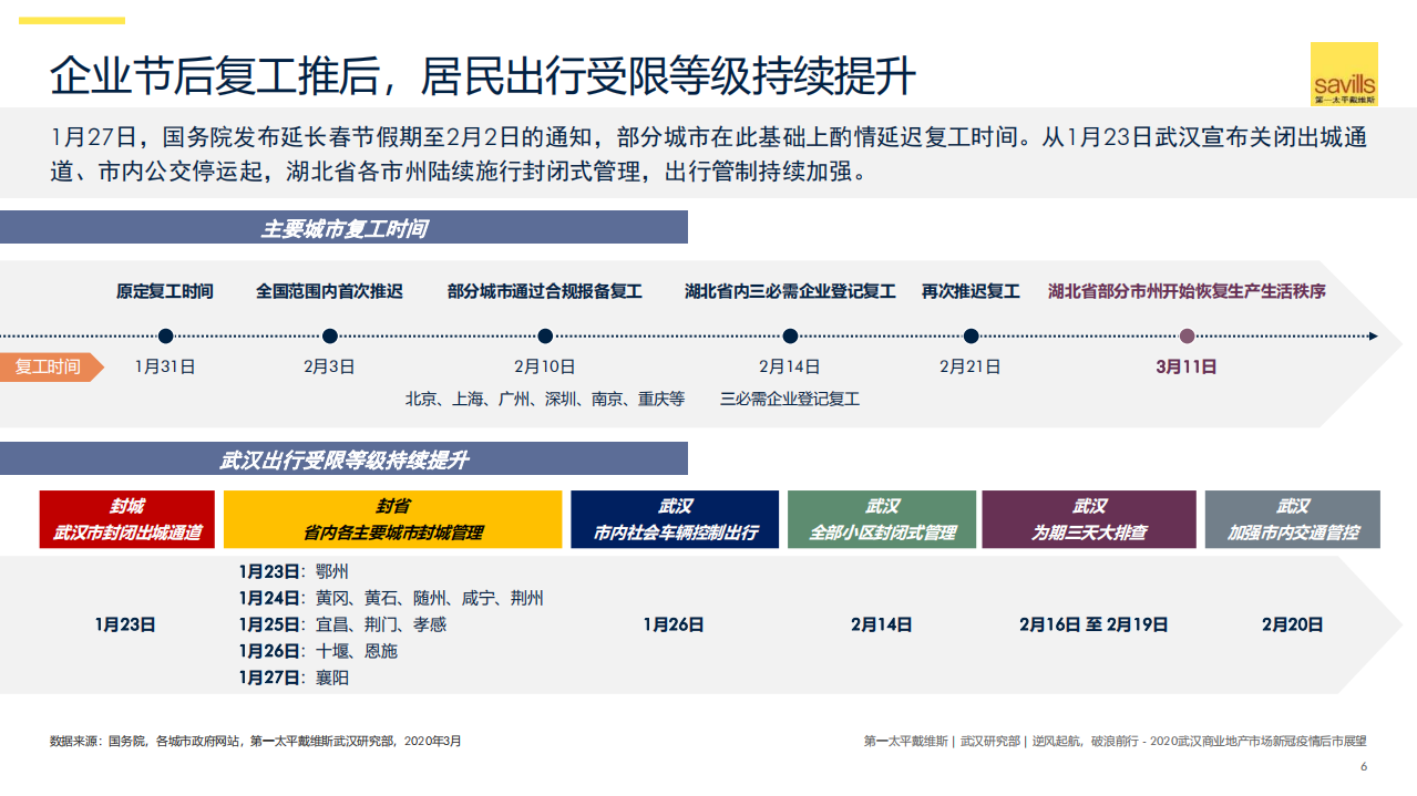 2020武汉商业地产市场新冠疫情后市展望.pdf 第6页