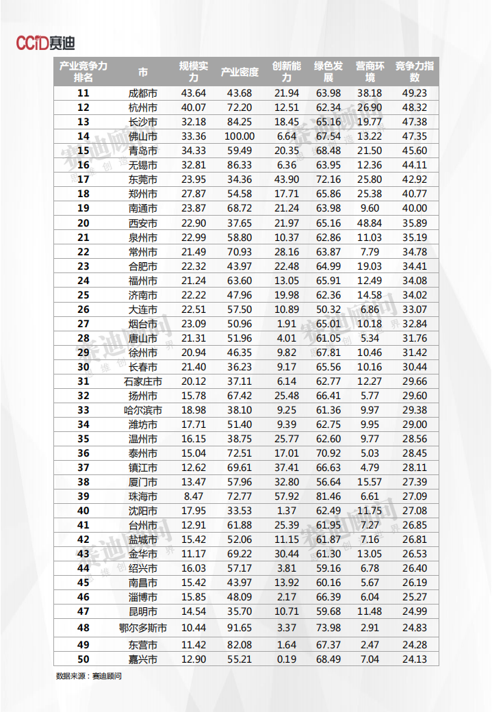 2018年中国城市产业竞争力数据.pdf 第5页