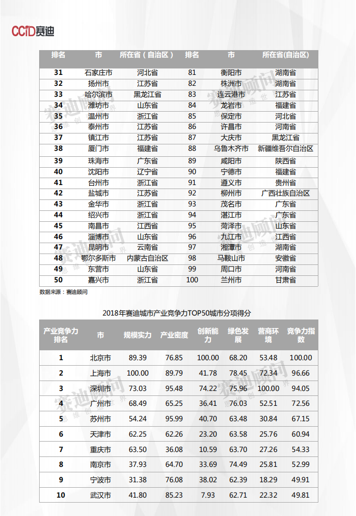 2018年中国城市产业竞争力数据.pdf 第4页