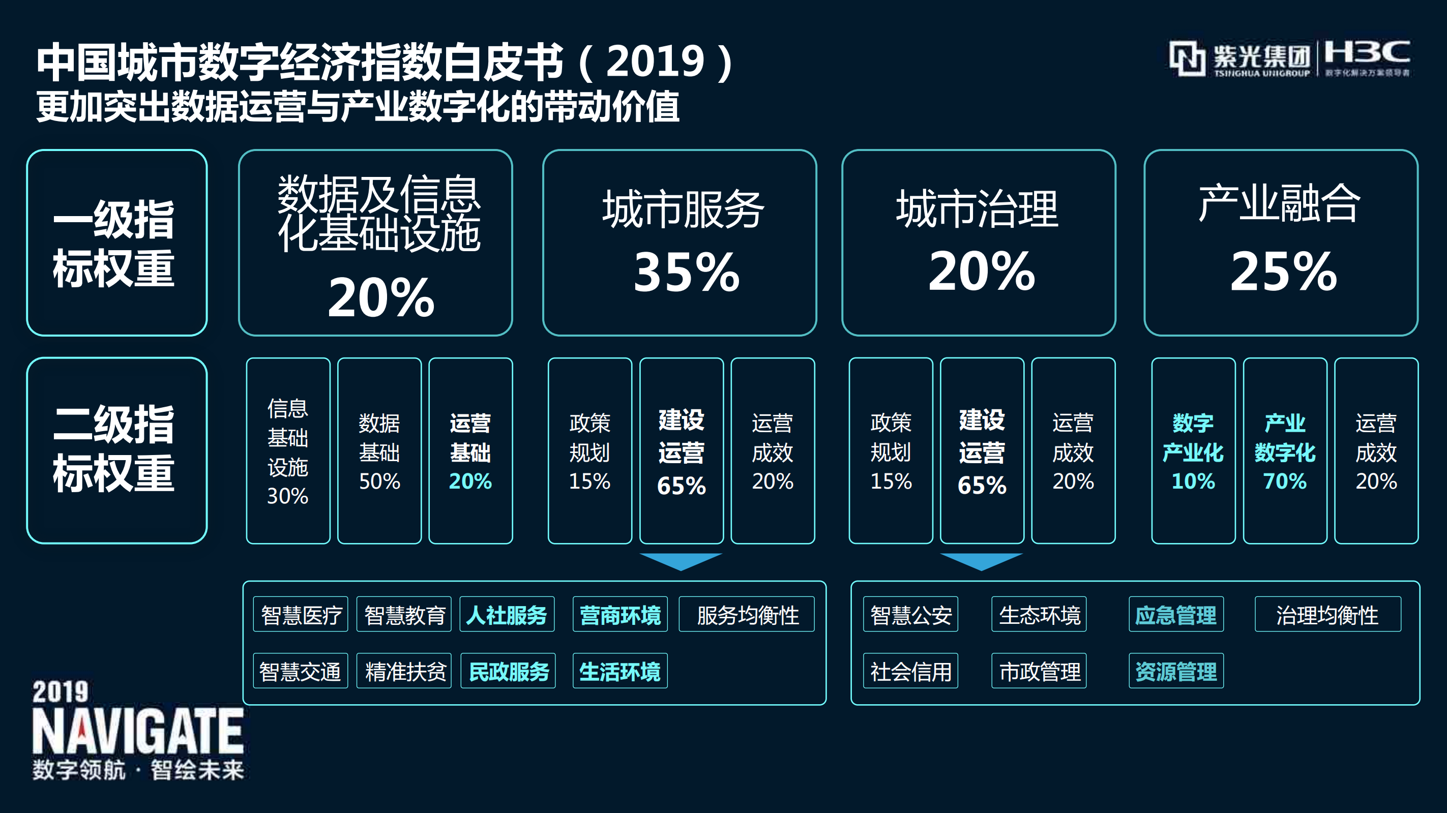2019中国城市数字经济指数白皮书.pdf 第3页
