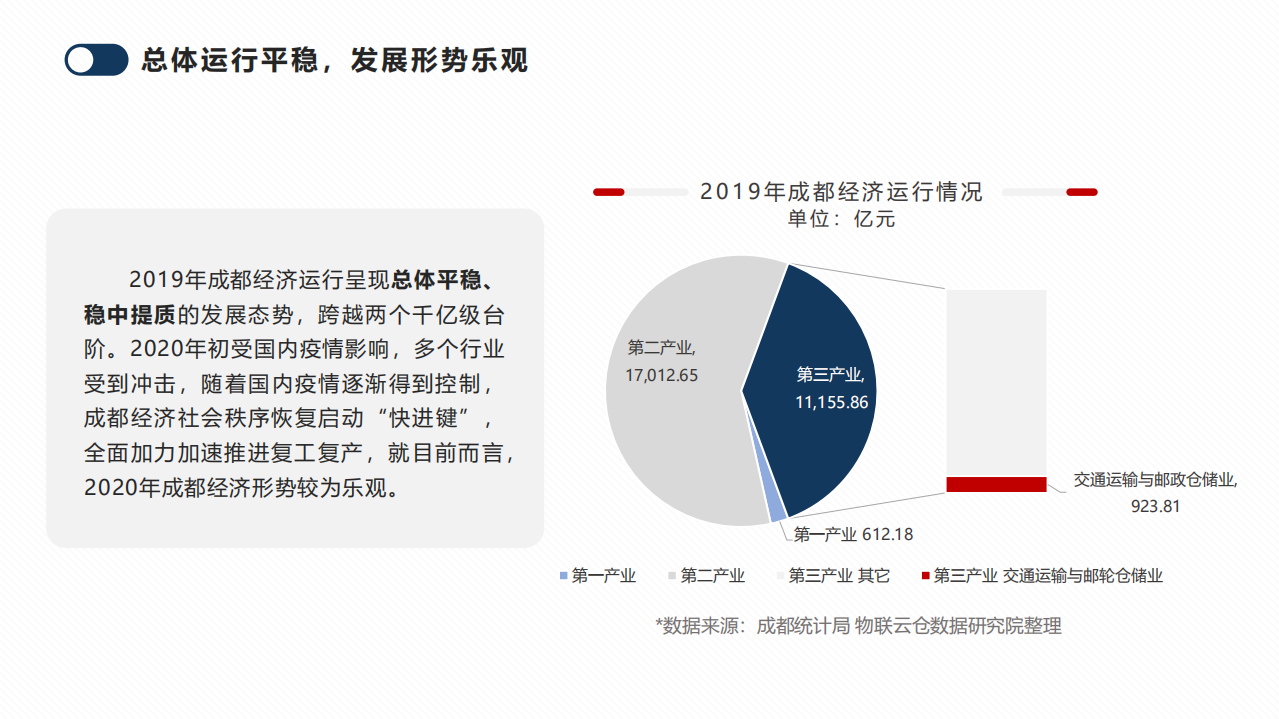 2020年中国城市仓储市场报告：成都.pdf 第6页