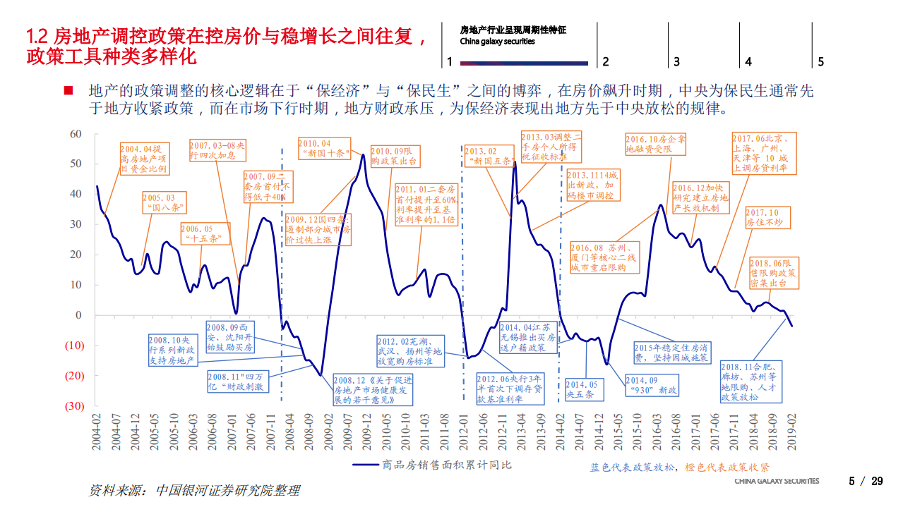 不一样的地产周期：从&rdquo;同起同落&rdquo;到&rdquo;城市分化&rdquo;.pdf 第5页
