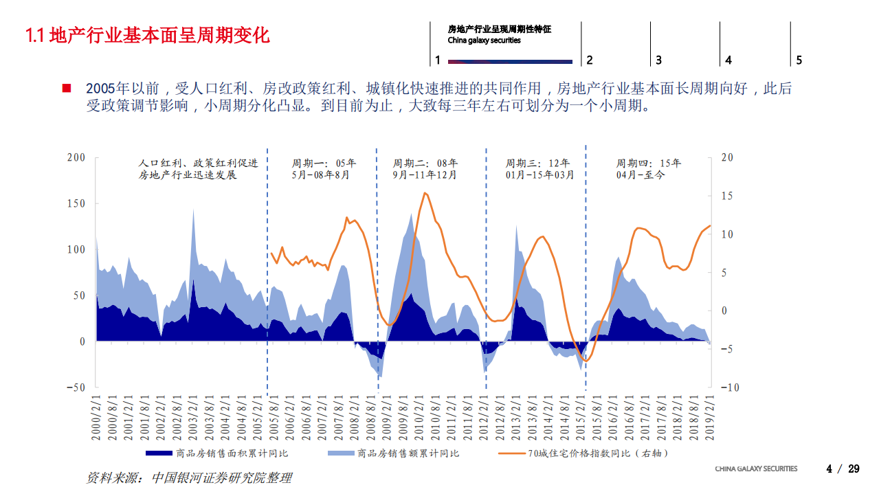 不一样的地产周期：从&rdquo;同起同落&rdquo;到&rdquo;城市分化&rdquo;.pdf 第4页