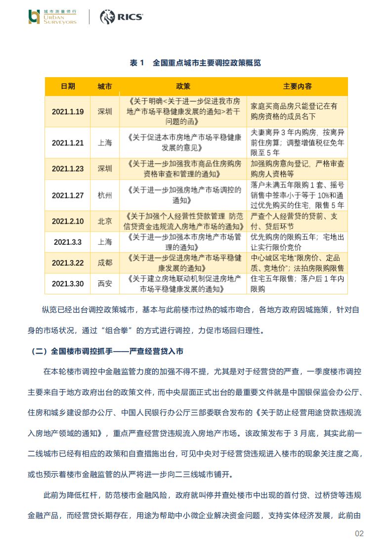 城市测量师行&RICS：调控下的上海房地产市场.pdf 第2页