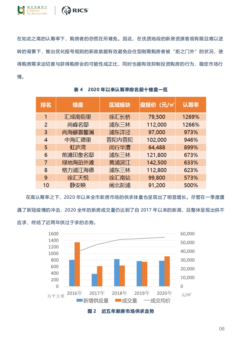 城市测量师行&RICS：调控下的上海房地产市场.pdf 第6页