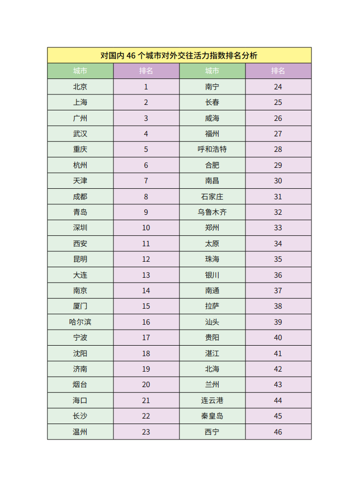 城市对外交往活力指数研究报告.pdf 第4页