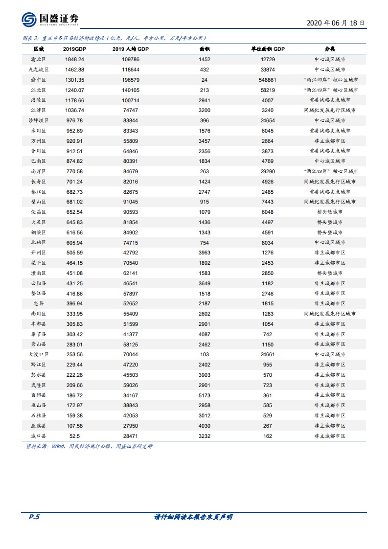 城市新布局下，重庆城投怎么看？.pdf 第5页