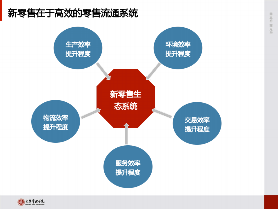 光华管理学院：2018新零售城市发展指数报告.pdf 第6页