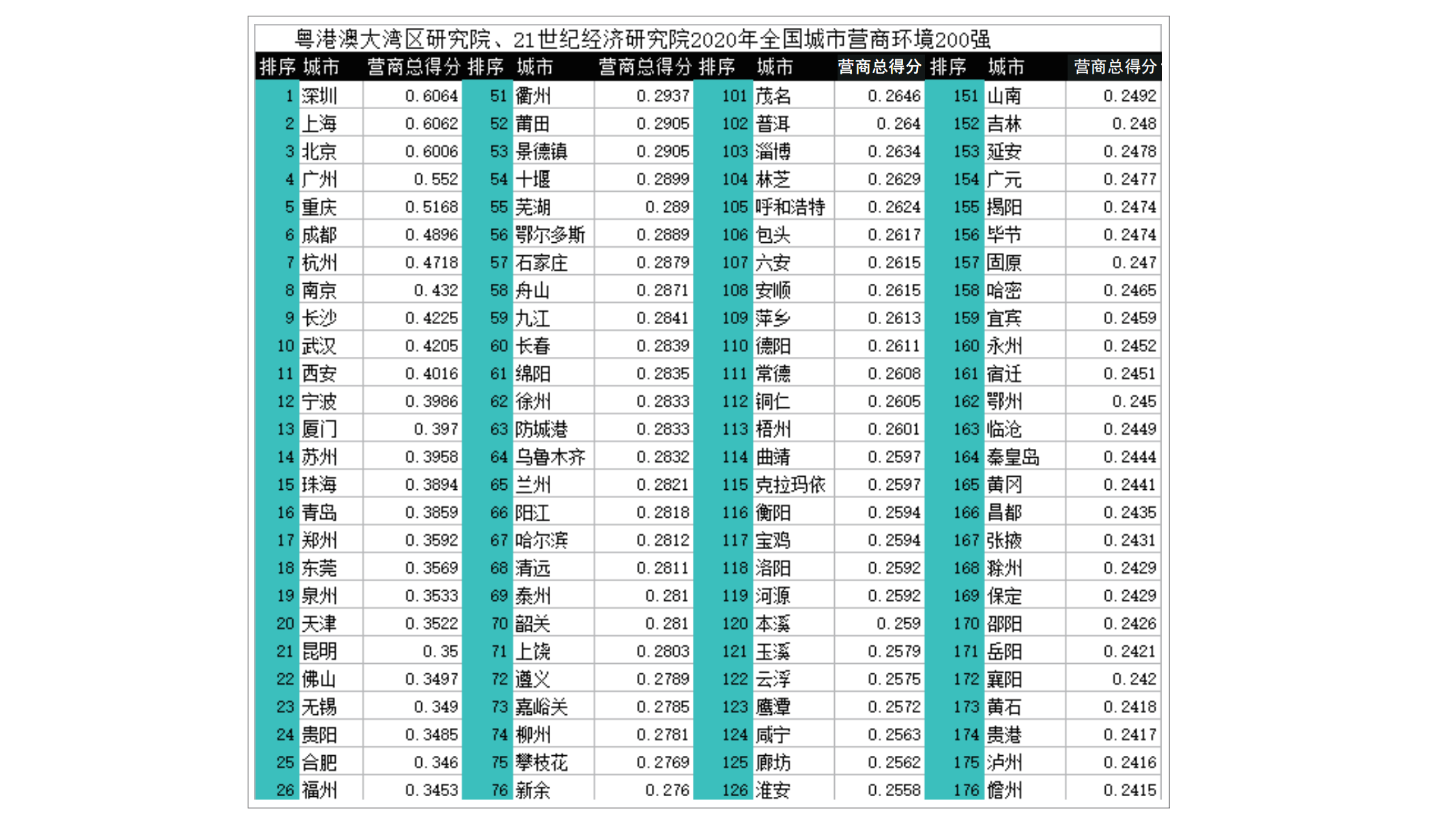 广东粤港澳大湾区研究院&21世纪经济研究院：2020年中国296个城市营商环境报告.pdf 第4页