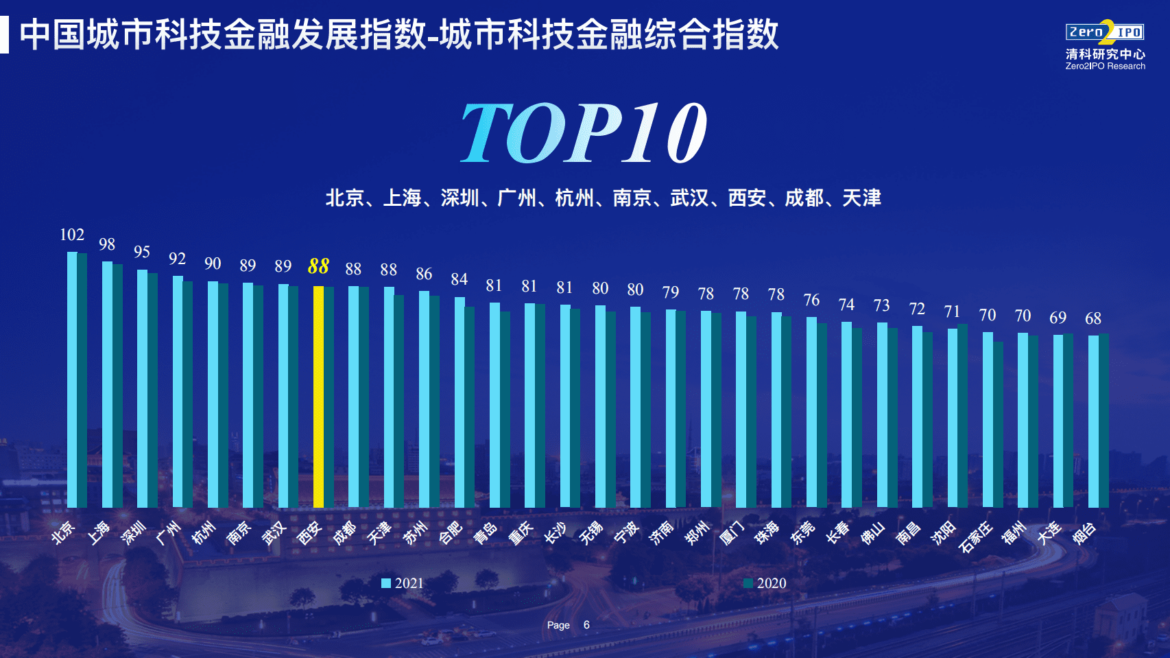 清科研究中心：2021年中国城市科技金融发展指数 全球创投峰会上隆重发布.pdf 第6页