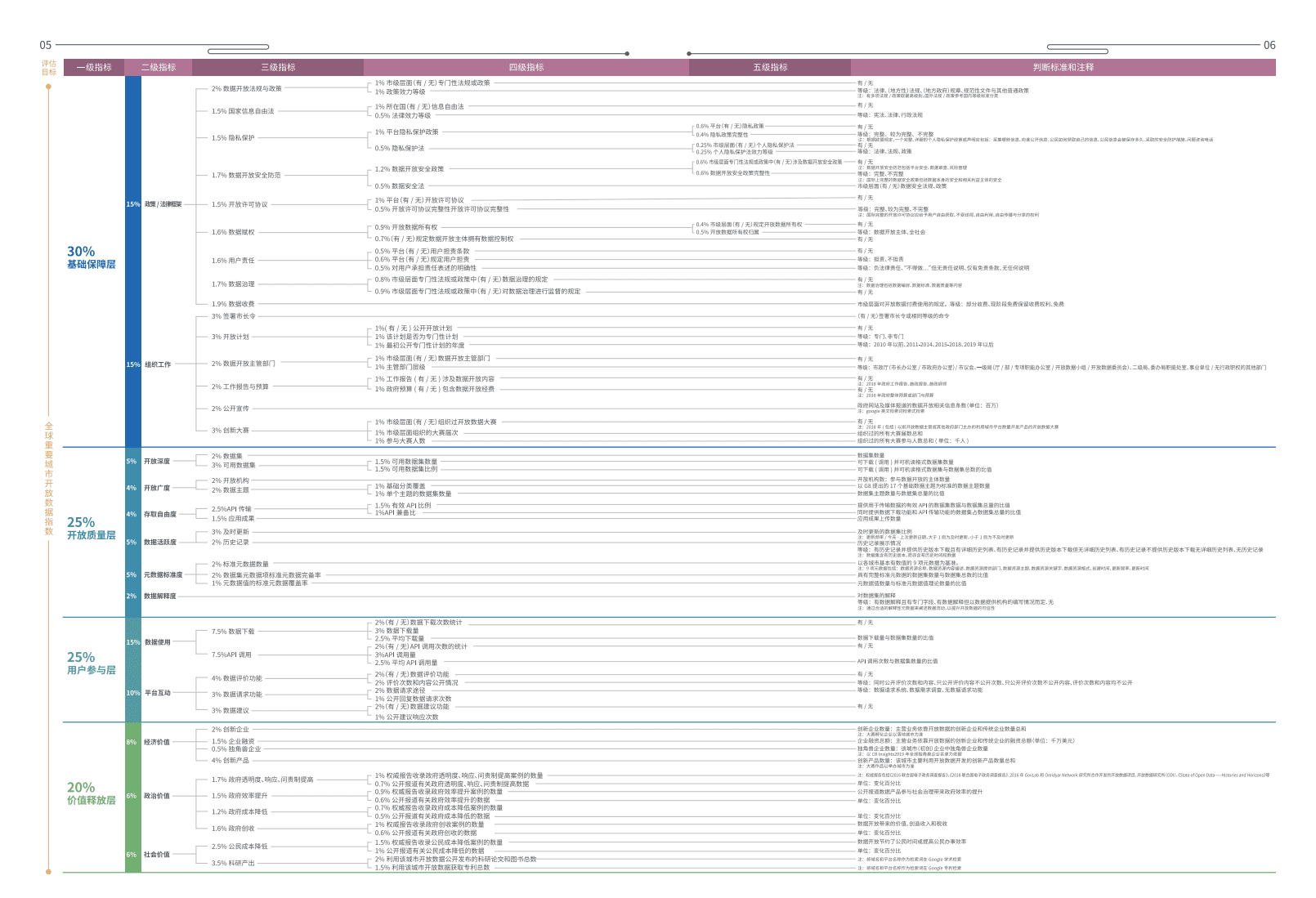 全球重要城市开放数据指数.pdf 第5页