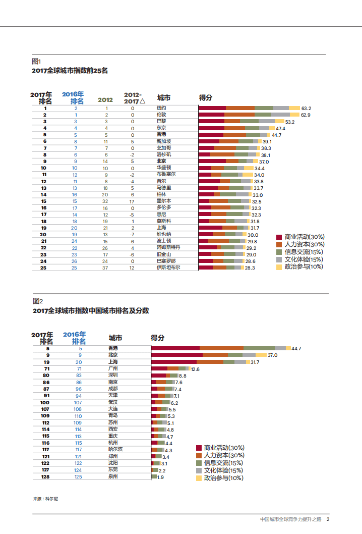 中国城市全球竞争力提升之路.pdf 第3页