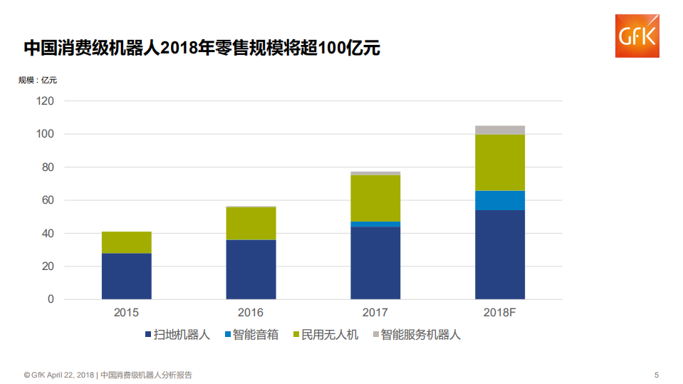 捷孚凯：中国消费级机器人分析报告：智能家居入口之争.pdf 第5页