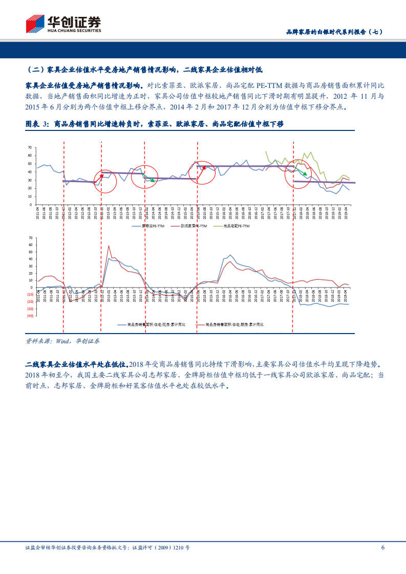 品牌家居的白银时代系列报告（七）：渠道管理精细化定胜负，区域性定制家具公司的求索之路.pdf 第6页